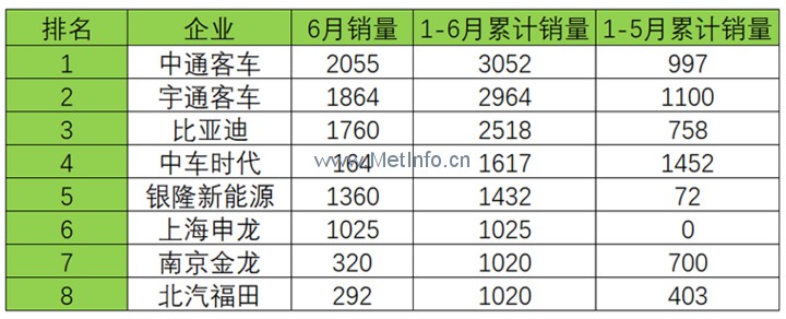 多家企業(yè)“0”分交卷 2017年上半年新能源客車(chē)產(chǎn)銷(xiāo)量全面分析 多家企業(yè)“0”分交卷 2017年上半年新能源客車(chē)產(chǎn)銷(xiāo)量全面分析